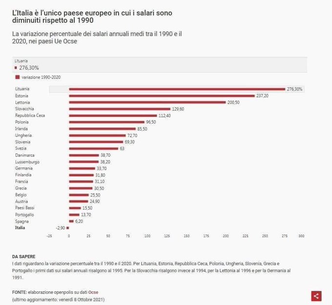 Italia unico paese in cui sono diminuiti i salari